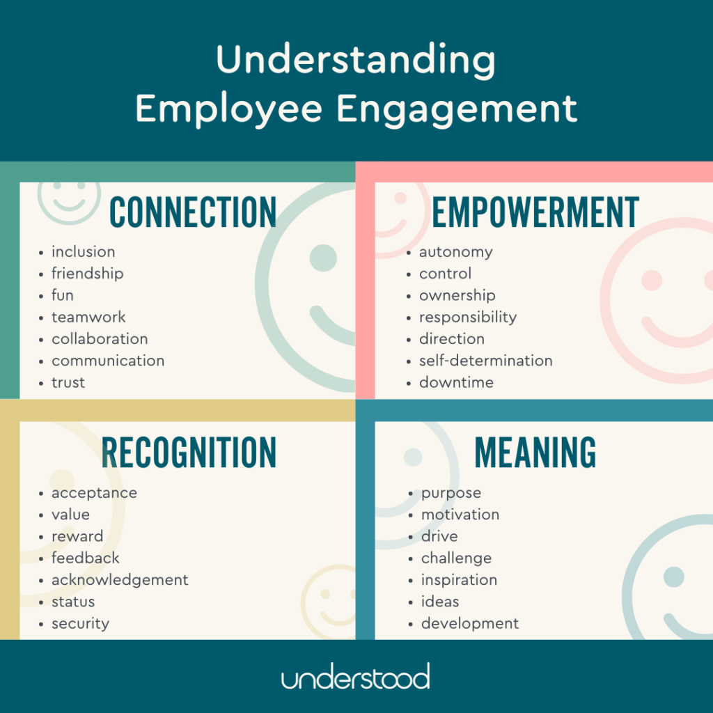 Infographic with four pillars of employee engagement: connection, empowerment, recognition, meaning