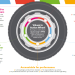 Values in Action Wheel for engineers, focusing on safety, customer care, performance accountability, and supporting each other