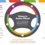 Values in Action Wheel for First Bus Culture and Customer Experience Programme.